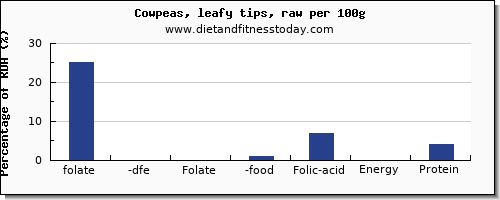 folate, dfe and nutrition facts in folic acid in cowpeas per 100g